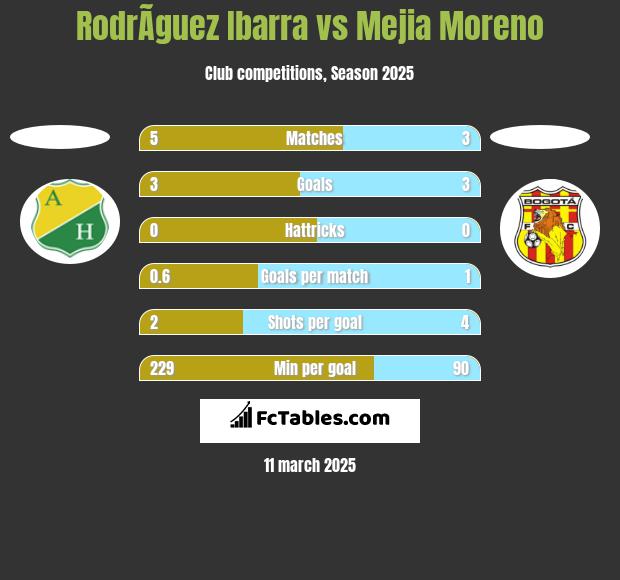 RodrÃ­guez Ibarra vs Mejia Moreno h2h player stats