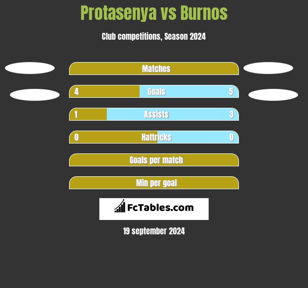 Protasenya vs Burnos h2h player stats