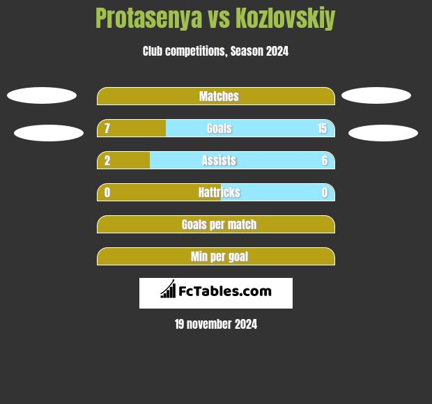 Protasenya vs Kozlovskiy h2h player stats