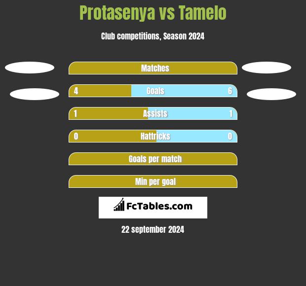 Protasenya vs Tamelo h2h player stats