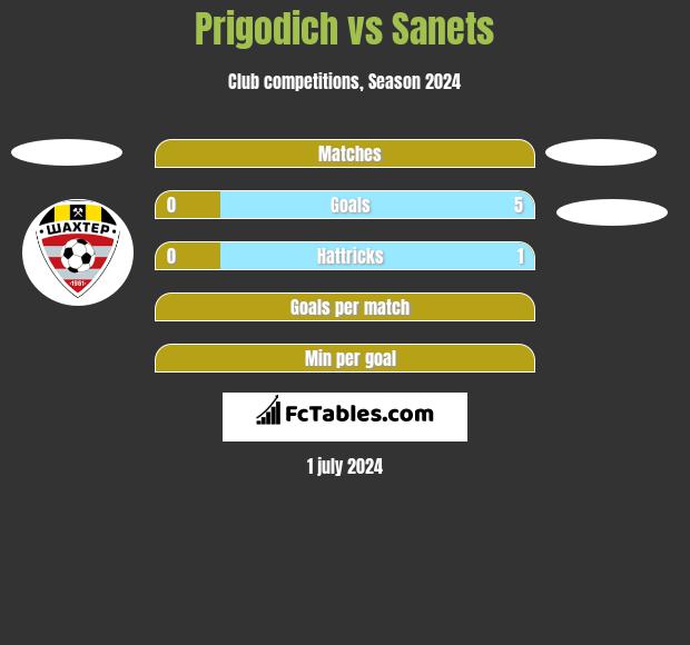 Prigodich vs Sanets h2h player stats