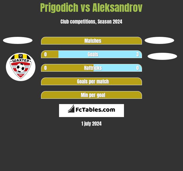 Prigodich vs Aleksandrov h2h player stats
