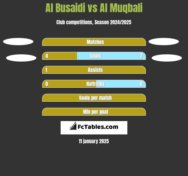 Al Busaidi vs Al Muqbali h2h player stats