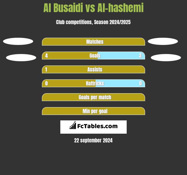 Al Busaidi vs Al-hashemi h2h player stats