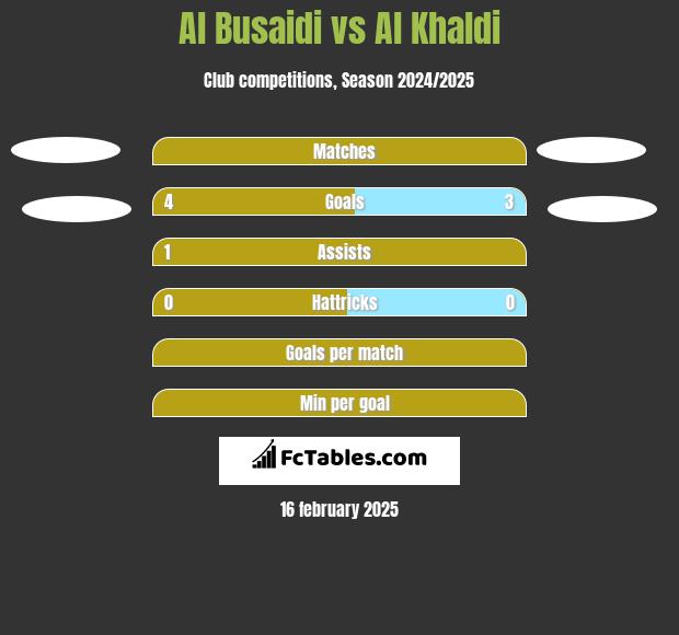 Al Busaidi vs Al Khaldi h2h player stats