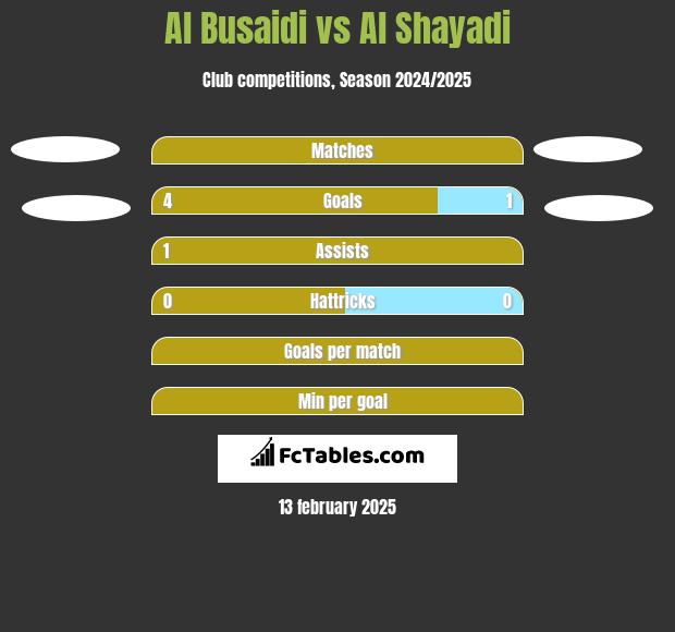 Al Busaidi vs Al Shayadi h2h player stats