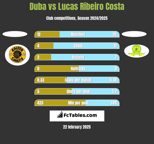 Duba vs Lucas Ribeiro Costa h2h player stats