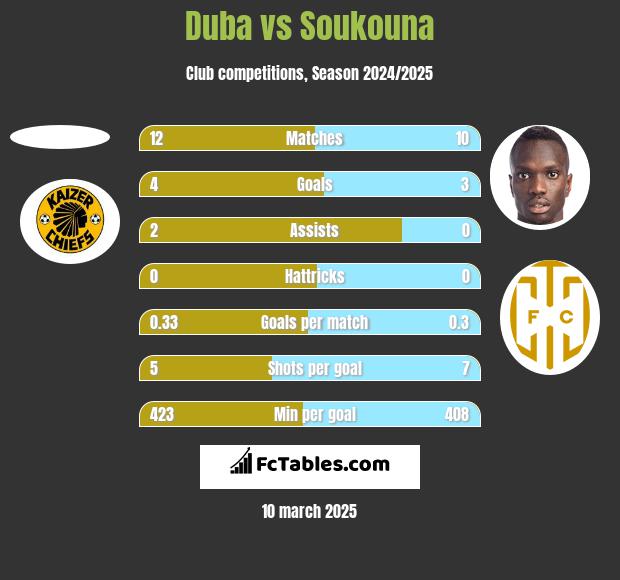 Duba vs Soukouna h2h player stats