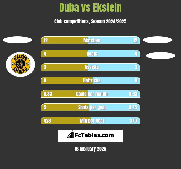 Duba vs Ekstein h2h player stats