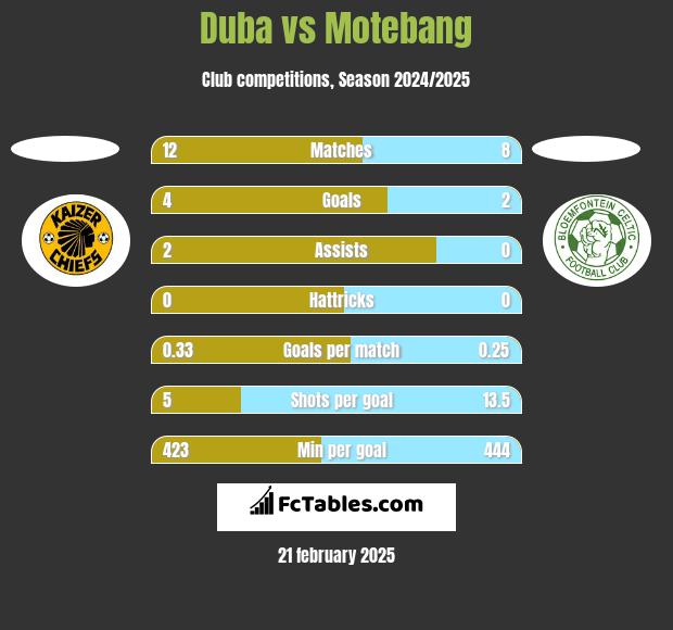 Duba vs Motebang h2h player stats