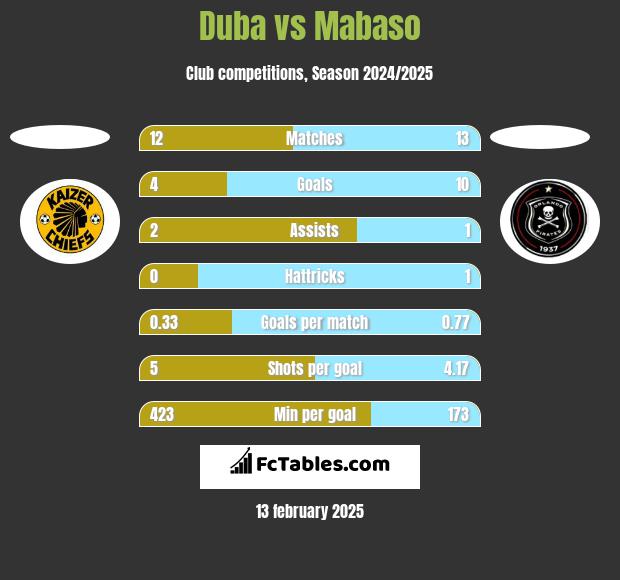 Duba vs Mabaso h2h player stats