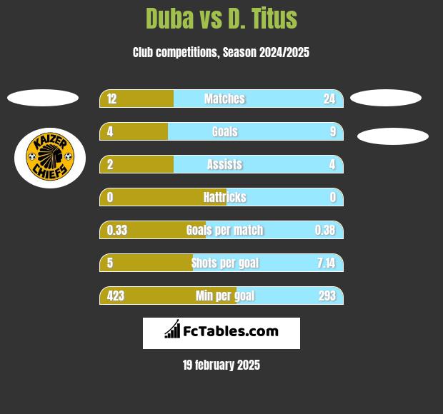 Duba vs D. Titus h2h player stats