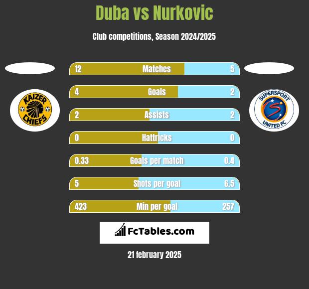 Duba vs Nurkovic h2h player stats