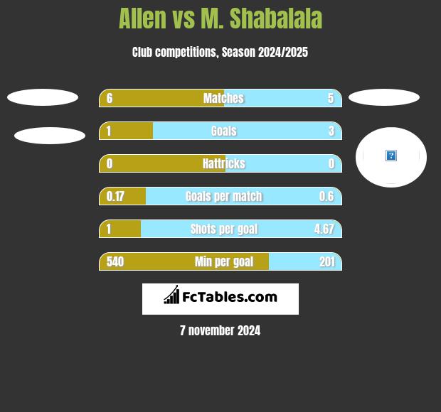 Allen vs M. Shabalala h2h player stats