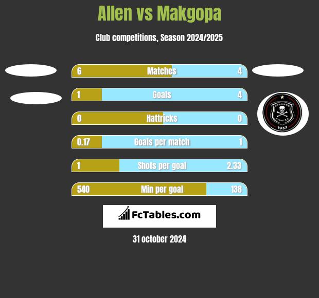 Allen vs Makgopa h2h player stats