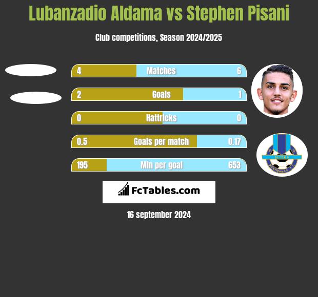 Lubanzadio Aldama vs Stephen Pisani h2h player stats