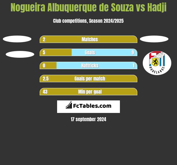 Nogueira Albuquerque de Souza vs Hadji h2h player stats