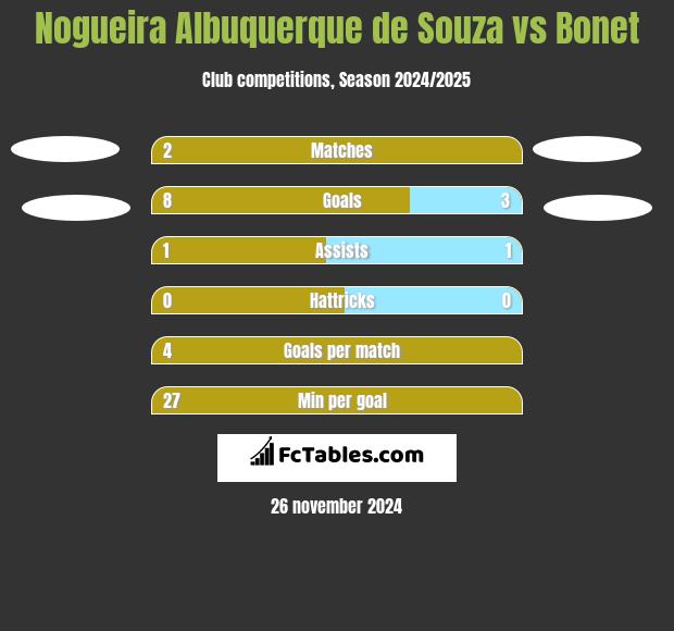 Nogueira Albuquerque de Souza vs Bonet h2h player stats