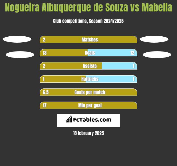 Nogueira Albuquerque de Souza vs Mabella h2h player stats