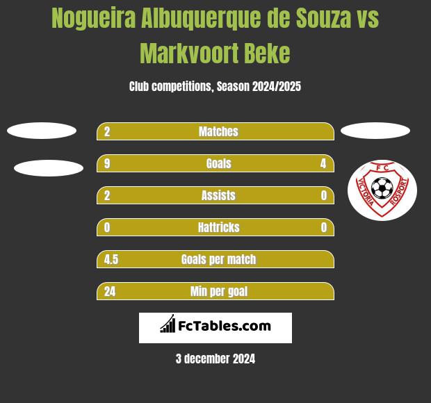 Nogueira Albuquerque de Souza vs Markvoort Beke h2h player stats