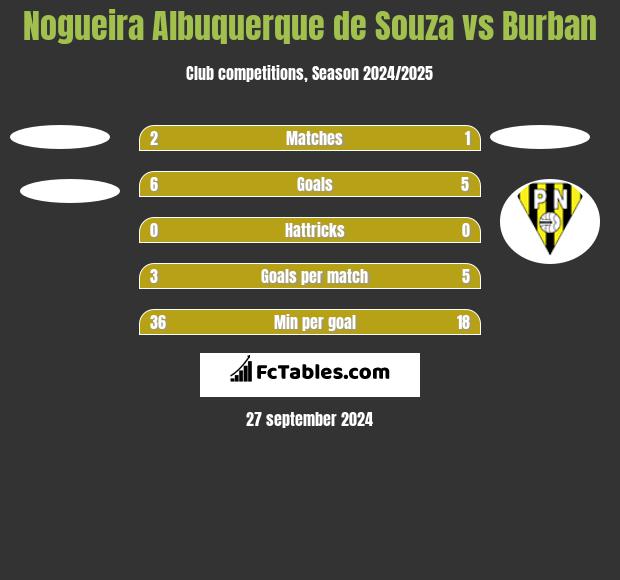 Nogueira Albuquerque de Souza vs Burban h2h player stats