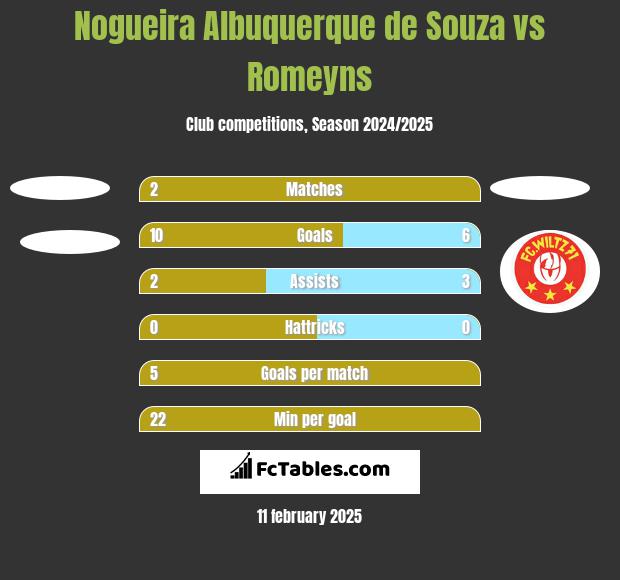 Nogueira Albuquerque de Souza vs Romeyns h2h player stats