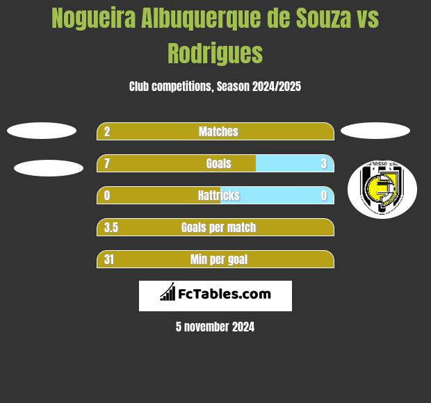 Nogueira Albuquerque de Souza vs Rodrigues h2h player stats