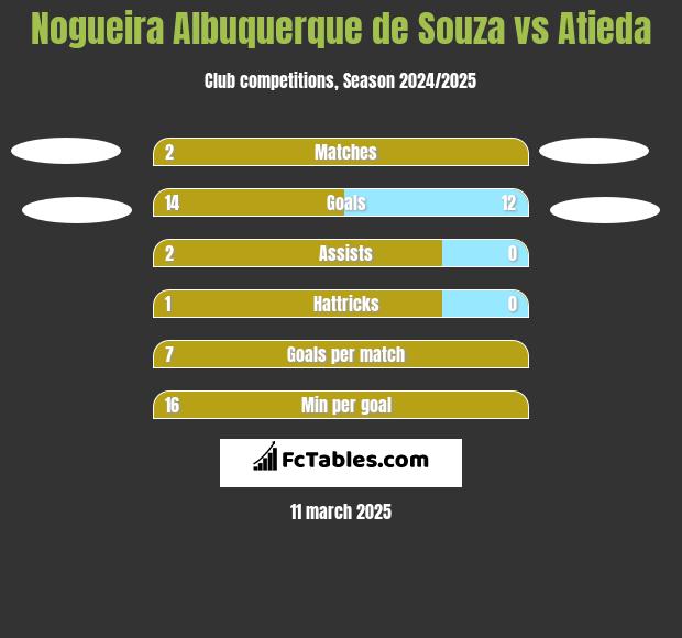 Nogueira Albuquerque de Souza vs Atieda h2h player stats