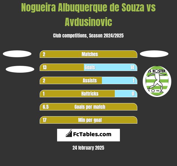 Nogueira Albuquerque de Souza vs Avdusinovic h2h player stats