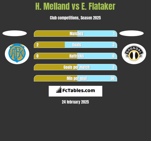 H. Melland vs E. Flataker h2h player stats