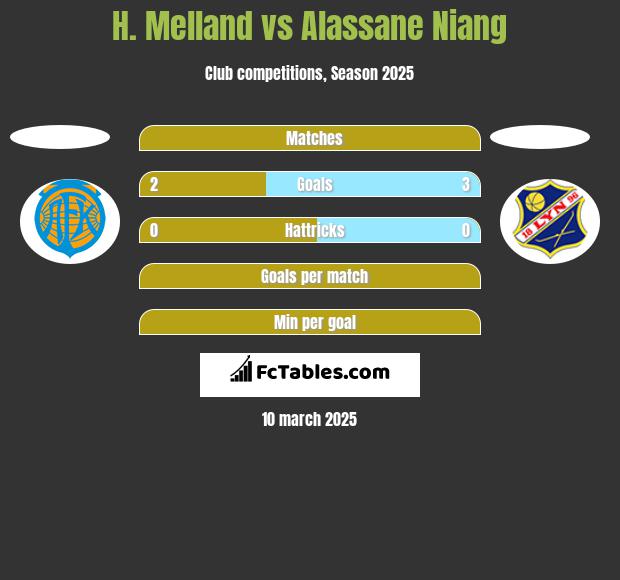 H. Melland vs Alassane Niang h2h player stats