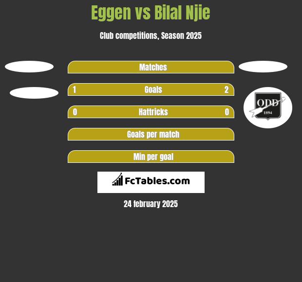 Eggen vs Bilal Njie h2h player stats