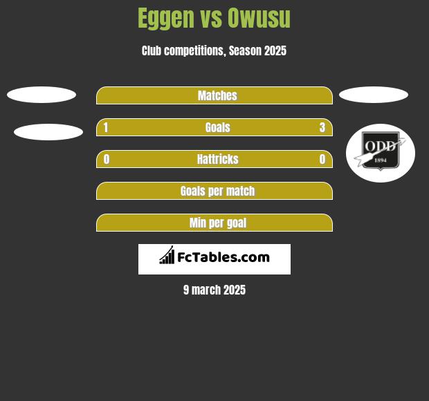 Eggen vs Owusu h2h player stats