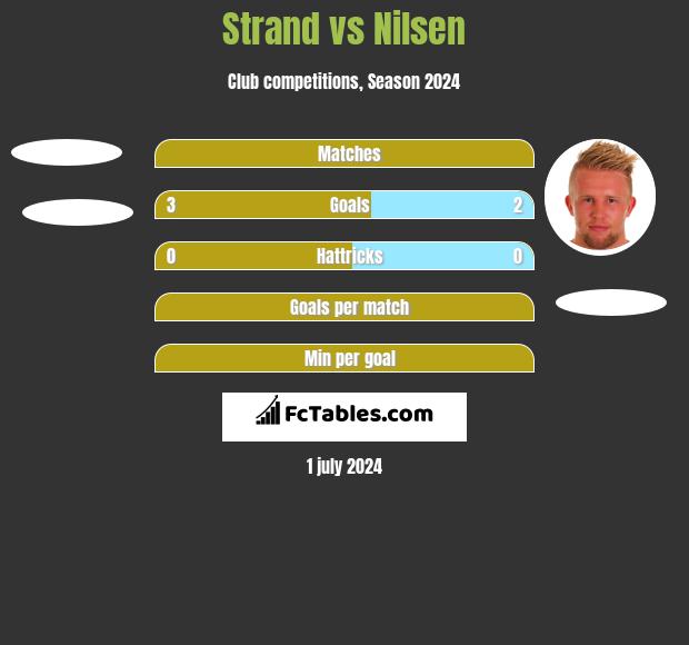Strand vs Nilsen h2h player stats