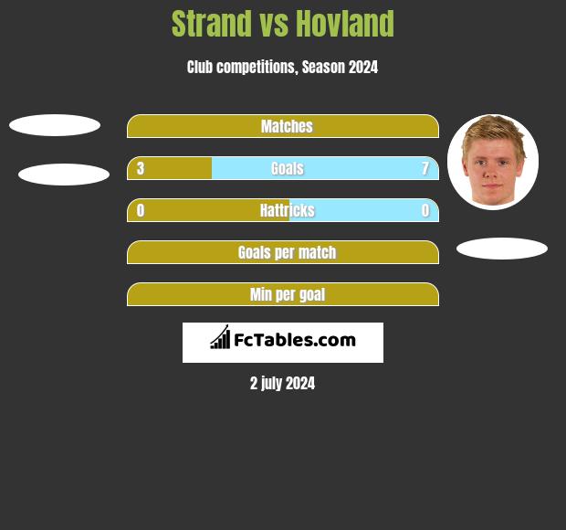 Strand vs Hovland h2h player stats