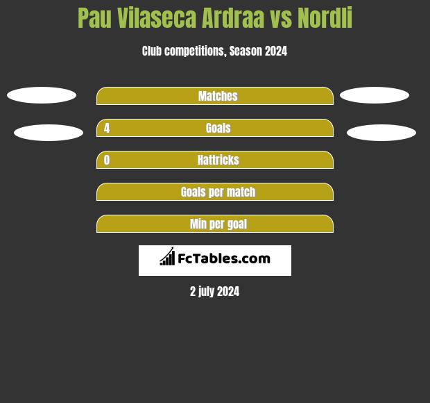 Pau Vilaseca Ardraa vs Nordli h2h player stats