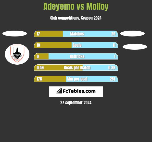 Adeyemo vs Molloy h2h player stats