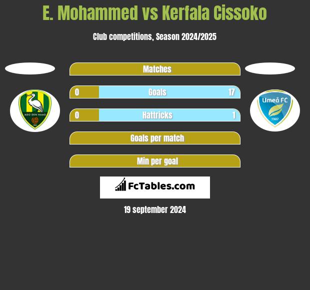 E. Mohammed vs Kerfala Cissoko h2h player stats