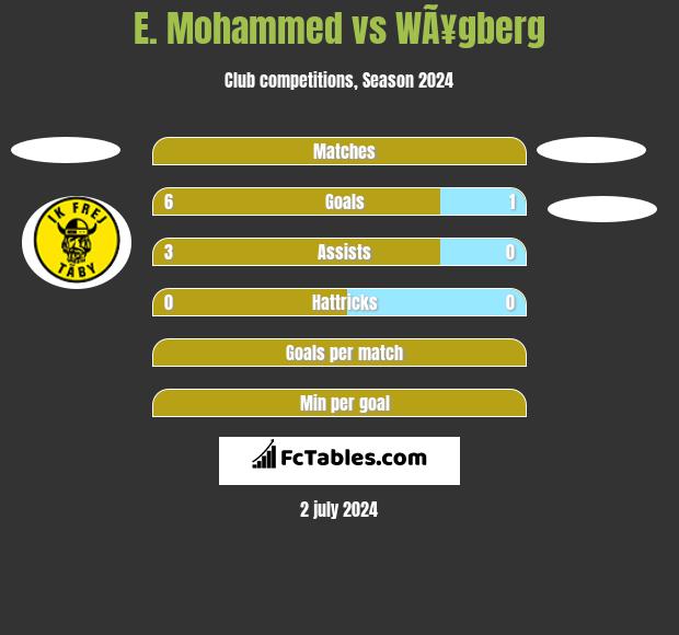 E. Mohammed vs WÃ¥gberg h2h player stats