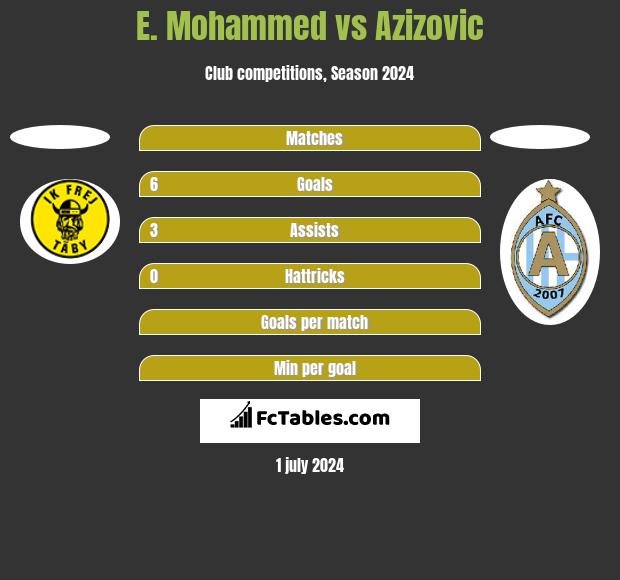 E. Mohammed vs Azizovic h2h player stats