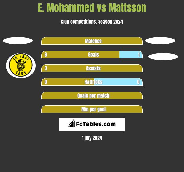 E. Mohammed vs Mattsson h2h player stats