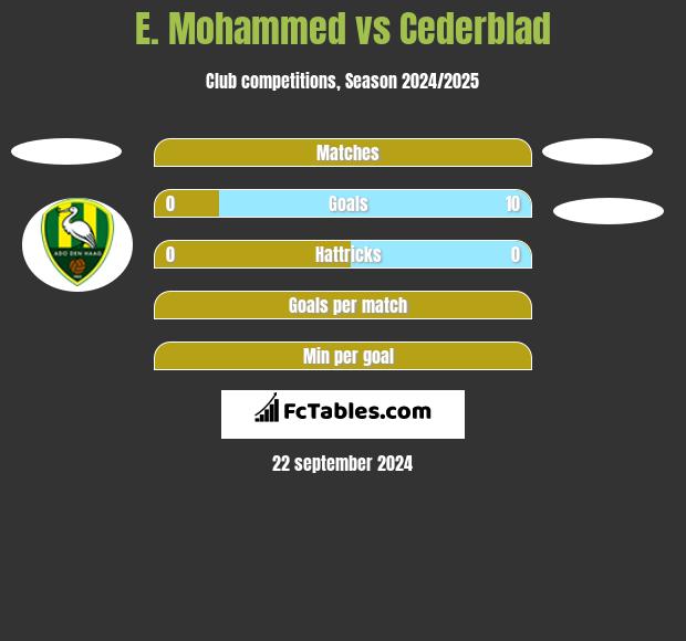 E. Mohammed vs Cederblad h2h player stats