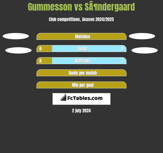 Gummesson vs SÃ¶ndergaard h2h player stats