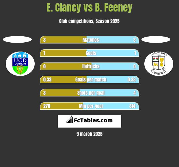 E. Clancy vs B. Feeney h2h player stats