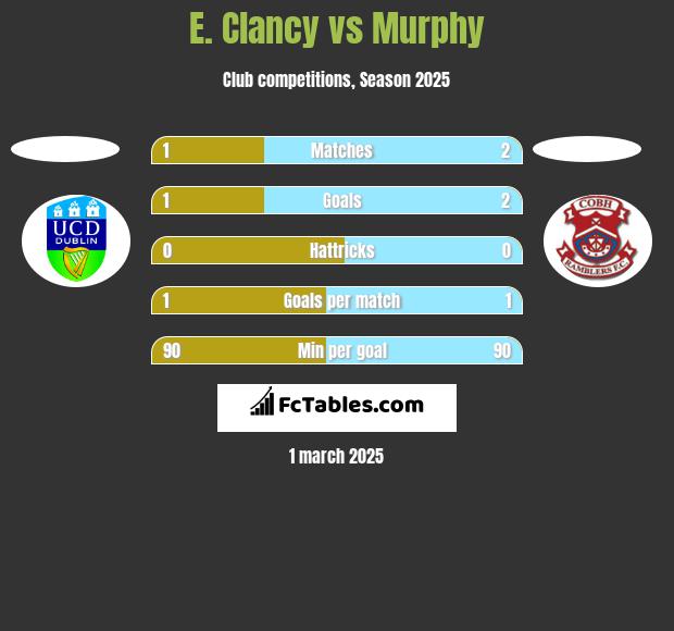 E. Clancy vs Murphy h2h player stats