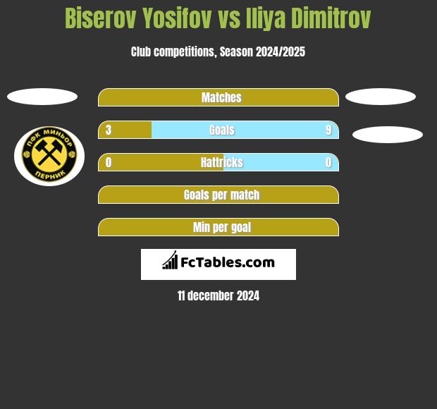 Biserov Yosifov vs Iliya Dimitrov h2h player stats