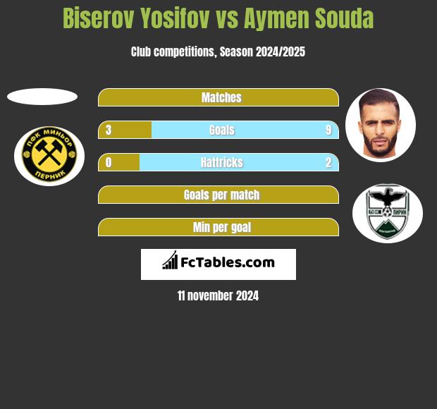 Biserov Yosifov vs Aymen Souda h2h player stats