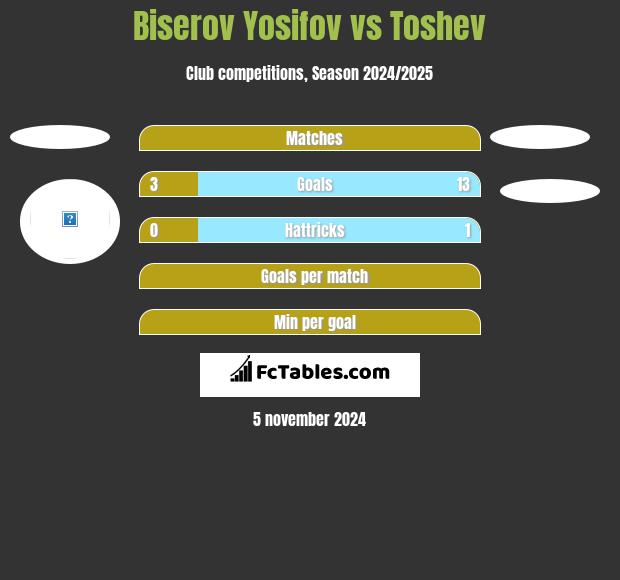 Biserov Yosifov vs Toshev h2h player stats