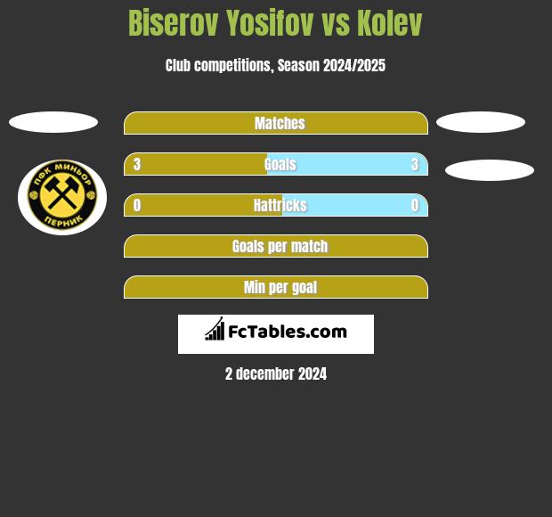 Biserov Yosifov vs Kolev h2h player stats