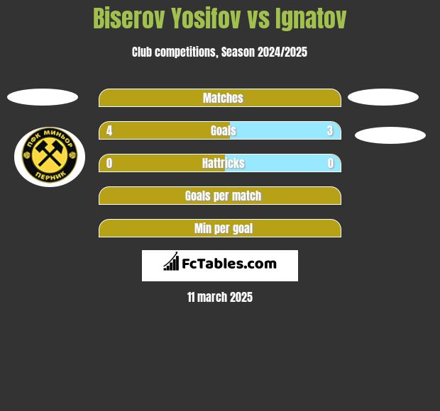 Biserov Yosifov vs Ignatov h2h player stats